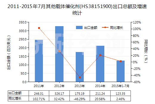 2011-2015年7月其他載體催化劑(HS38151900)出口總額及增速統(tǒng)計(jì)